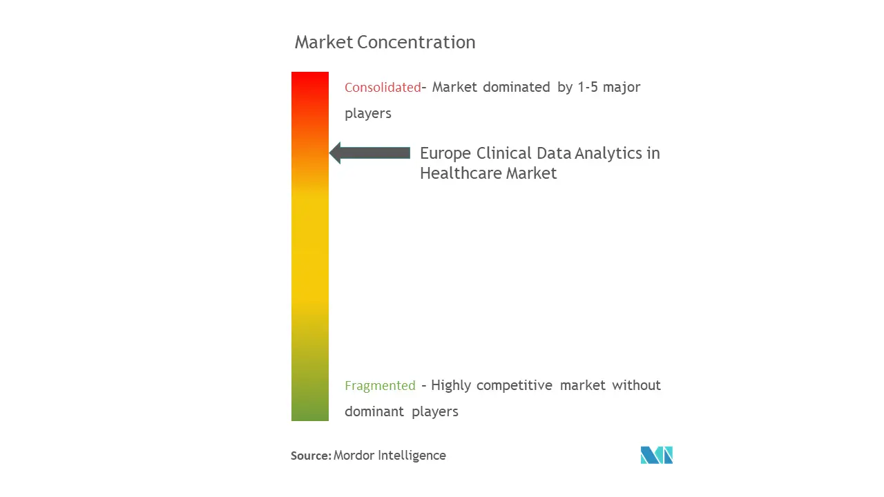 ヘルスケアにおける欧州臨床データ分析市場の集中度