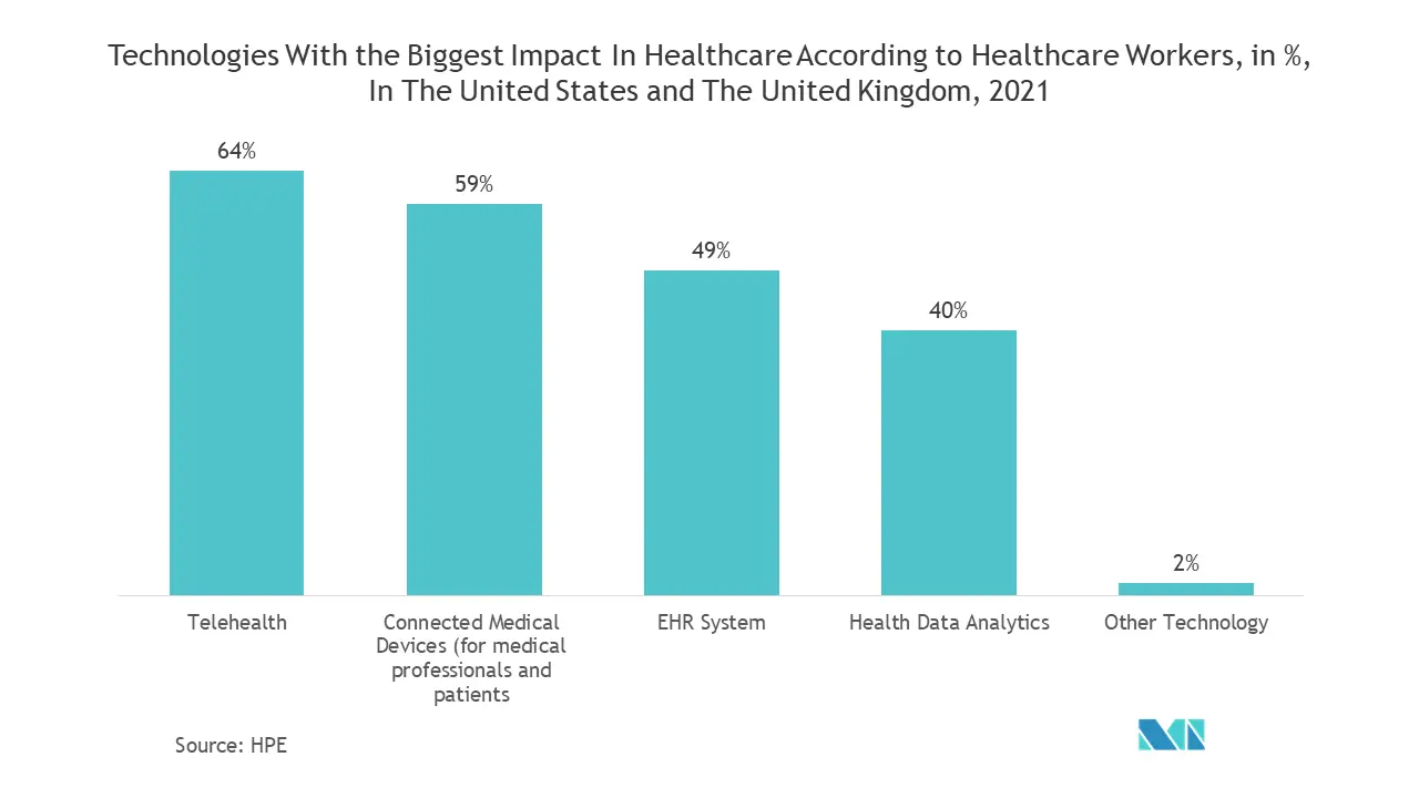 欧洲医疗保健市场的临床数据分析：根据医疗保健工作者的说法，对医疗保健影响最大的技术，百分比