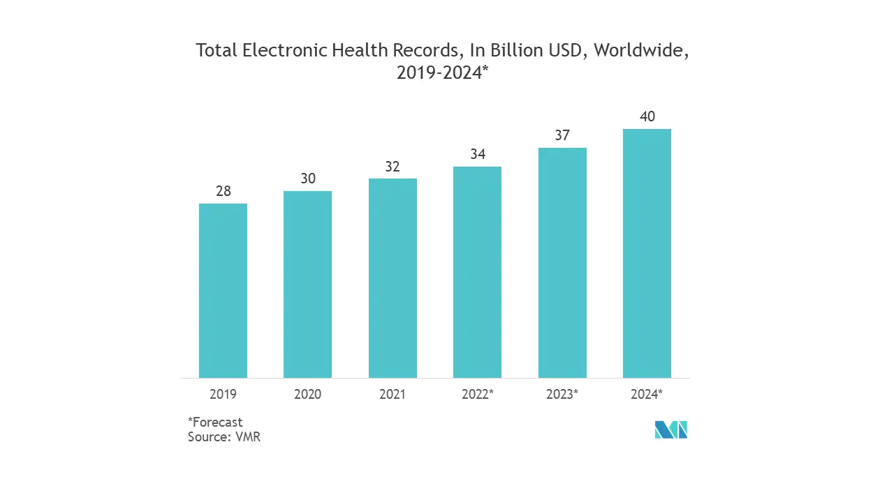 欧州の医療における臨床データ分析市場：電子カルテ合計（億ドル）、世界、2019年～2024年