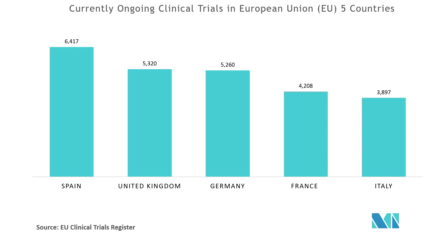 europe clinical trials market growth	