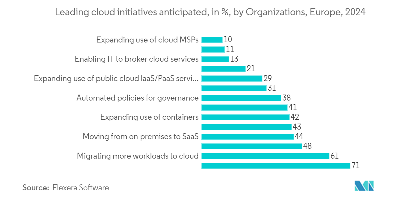 Europe Cloud Computing Market: Leading cloud initiatives anticipated, in %, by Organizations, Europe, 2024