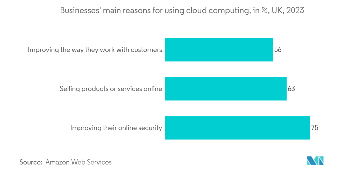 Europe Cloud Computing Market: Businesses' main reasons for using cloud computing, in %, UK, 2023