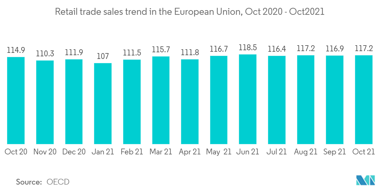 Thị trường CRM đám mây châu Âu Xu hướng bán hàng thương mại bán lẻ ở Liên minh Châu Âu, Tháng Mười 2020 - Tháng Mười2021