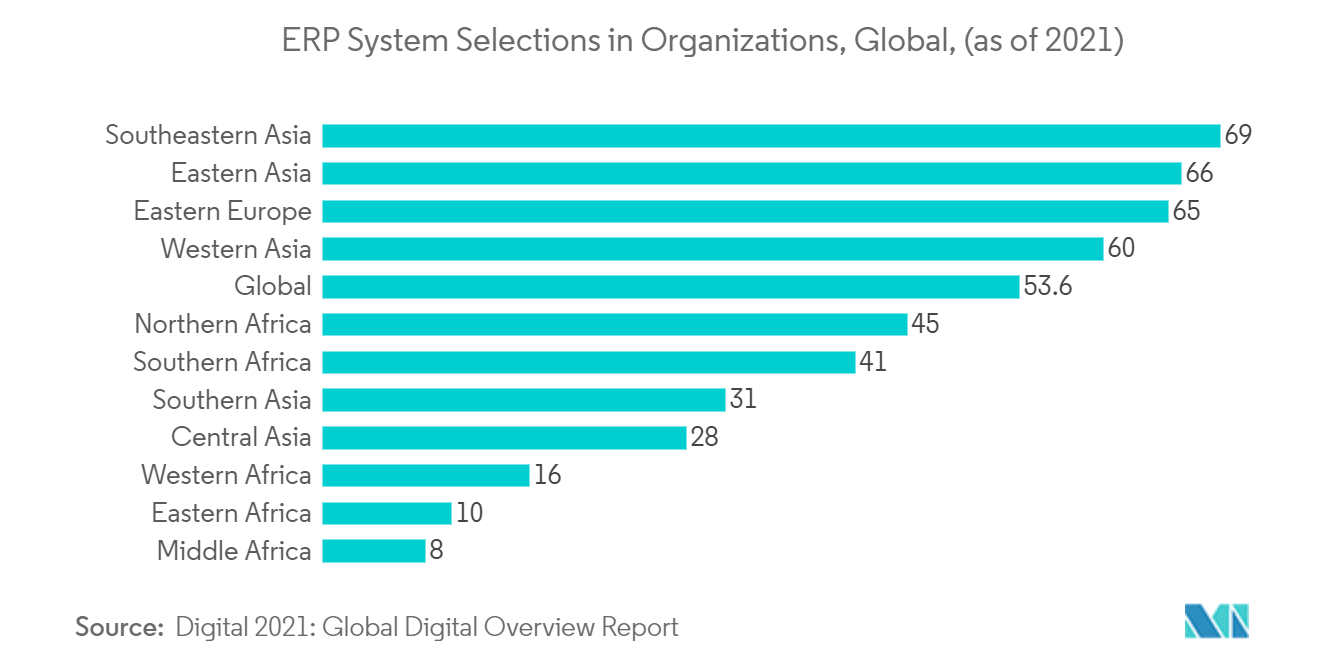 Mercado europeo de CRM en la nube selecciones de sistemas ERP en organizaciones, global (a partir de 2021)