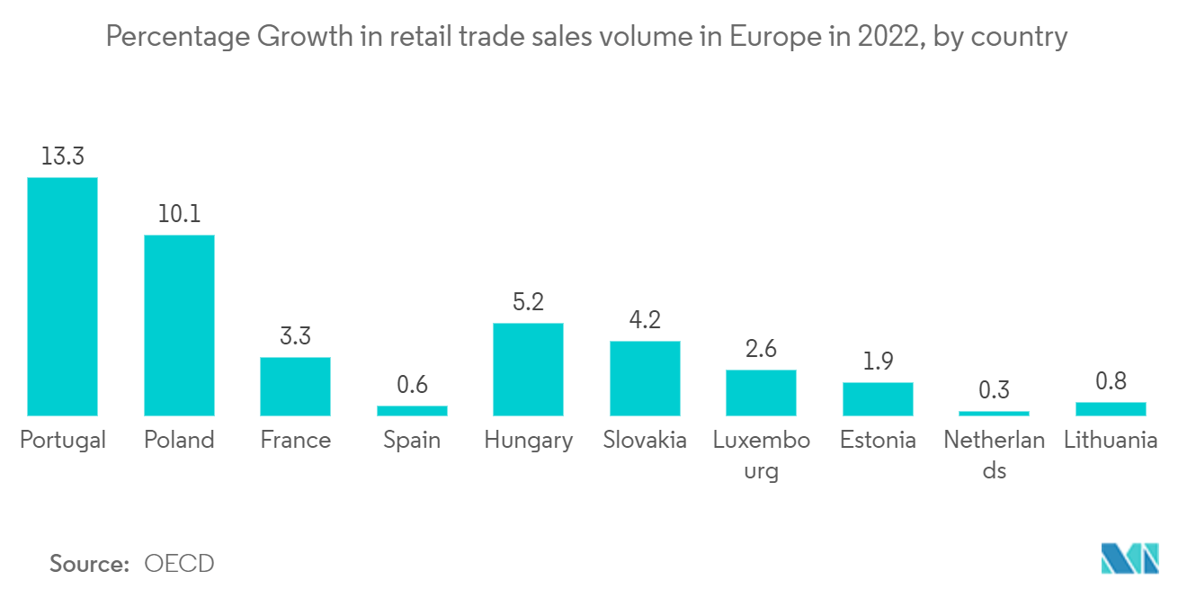 Mercado europeu de CRM em nuvem crescimento percentual no volume de vendas do comércio varejista na Europa em 2022, por país