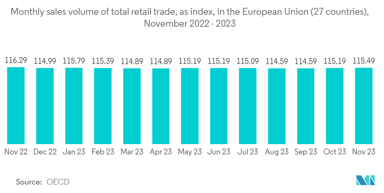 Europe Cloud CRM Market: Percentage Growth in retail trade sales volume in Europe in 2022, by country