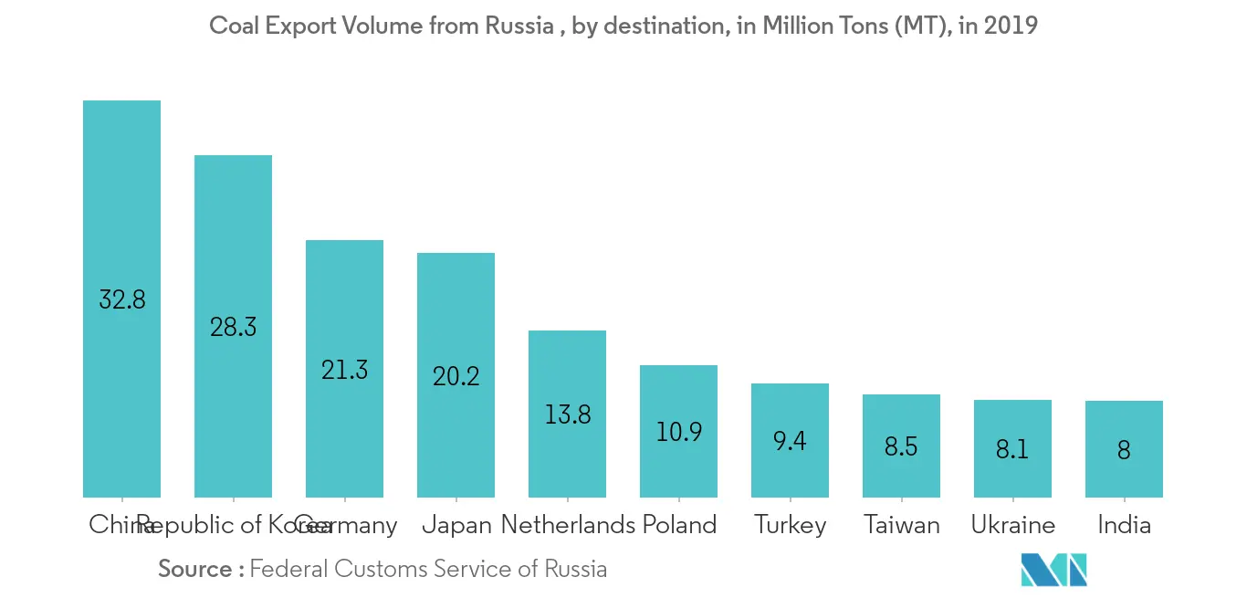 Coal Export Volume from Russia