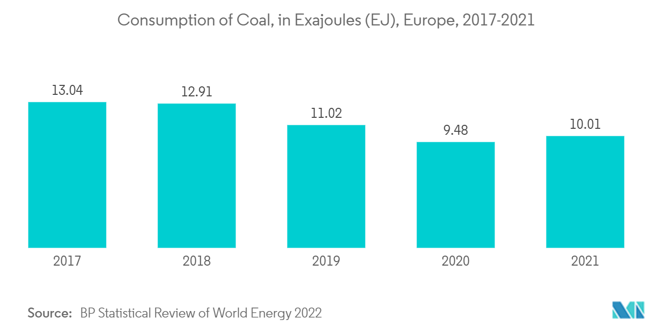 Europe Coal Market Verbrauch von Kohle, in Exajoules (EJ), Europa, 2017-2021
