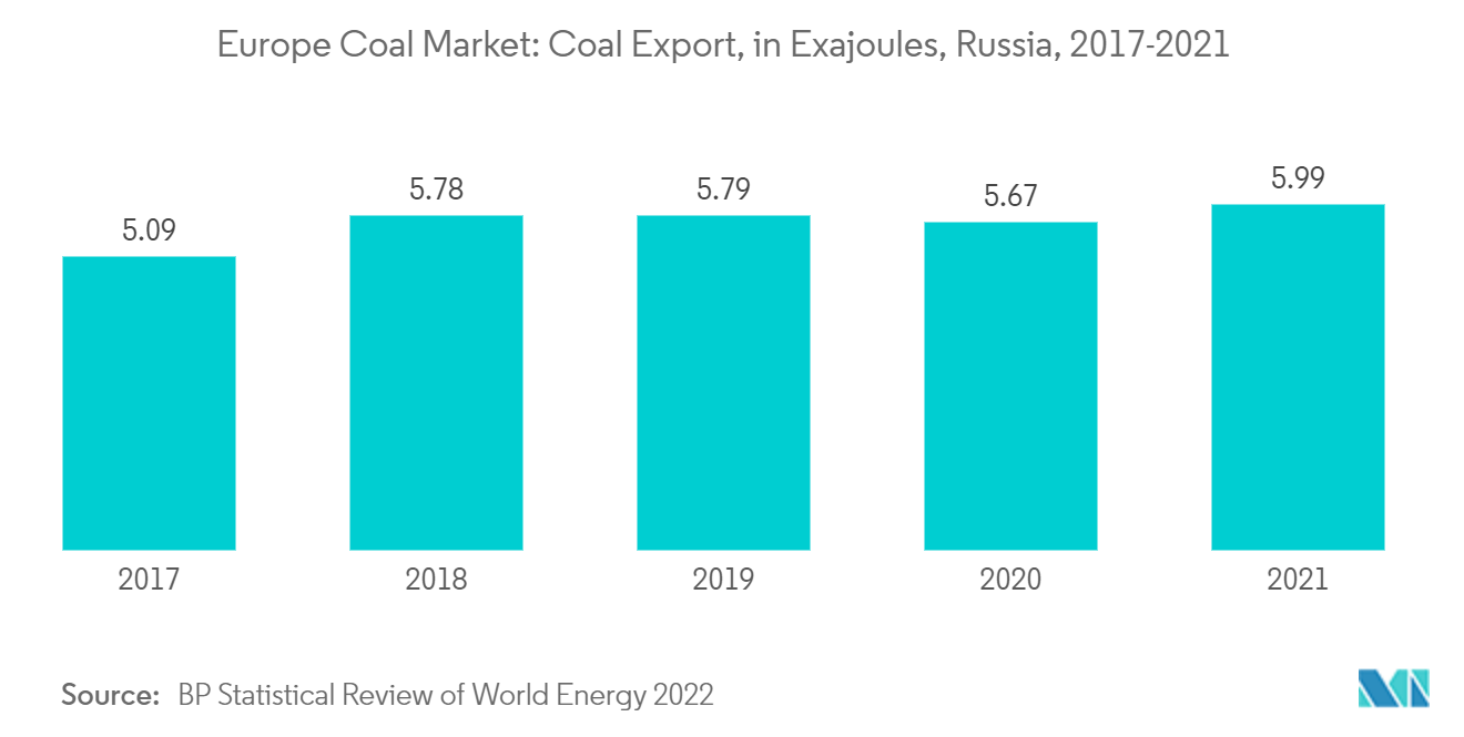 Europe Coal Market: Coal Export, in Exajoules, Russia, 2017-2021