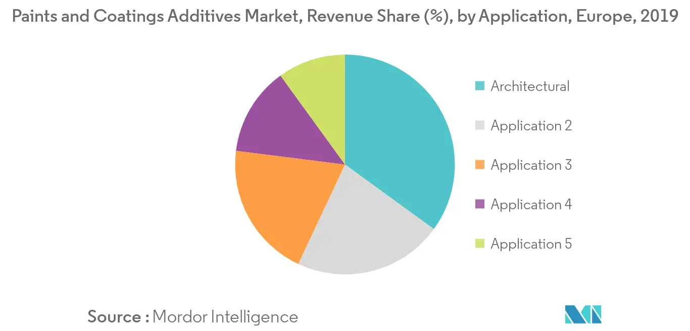 Europe Paints and Coatings Additives Market Growth