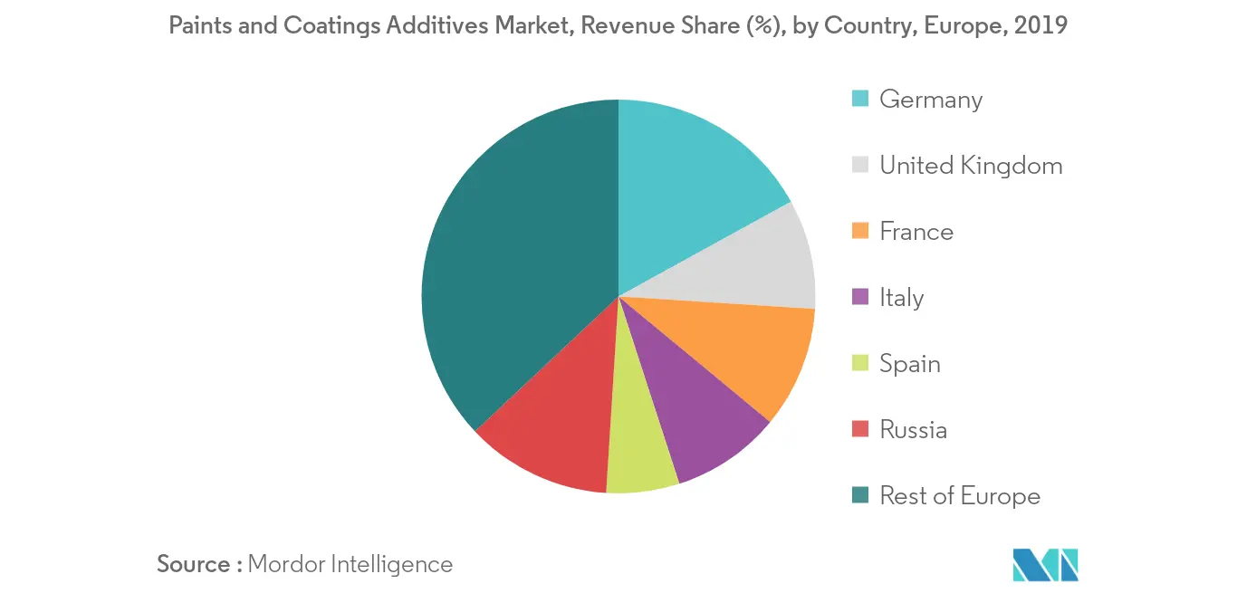 Europe Paints and Coatings Additives Market - Regional Trend