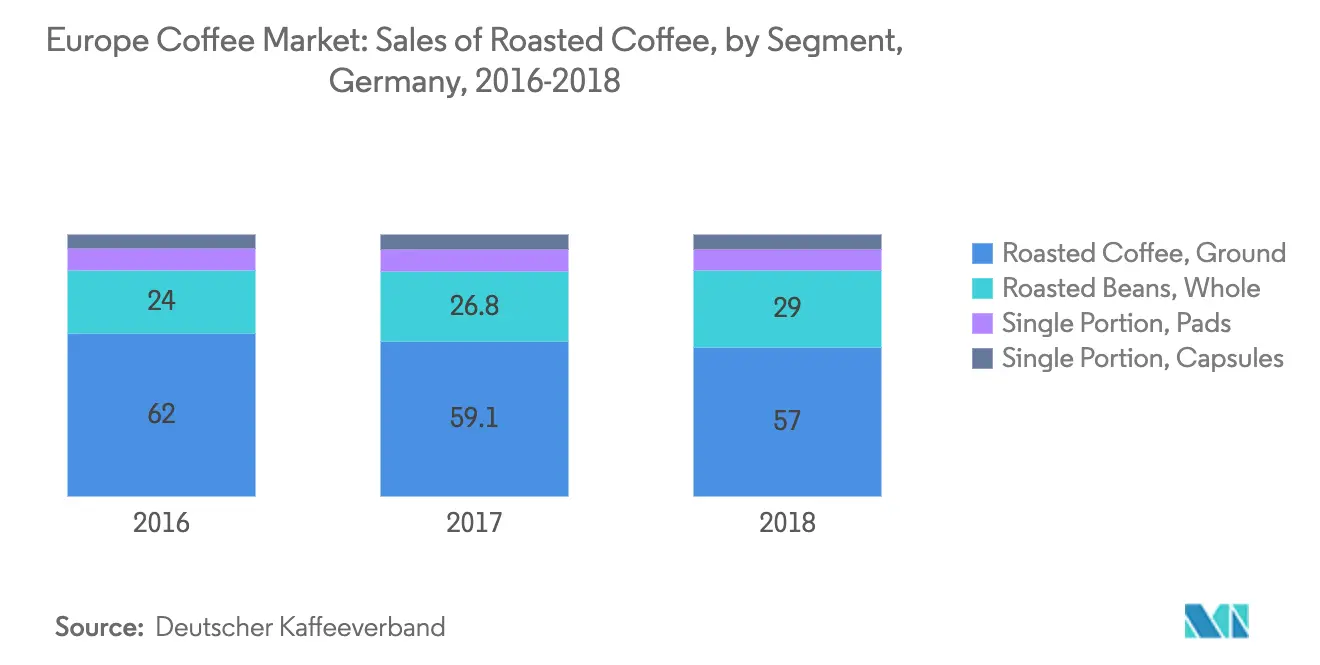 Europe Coffee Market Latest Trends