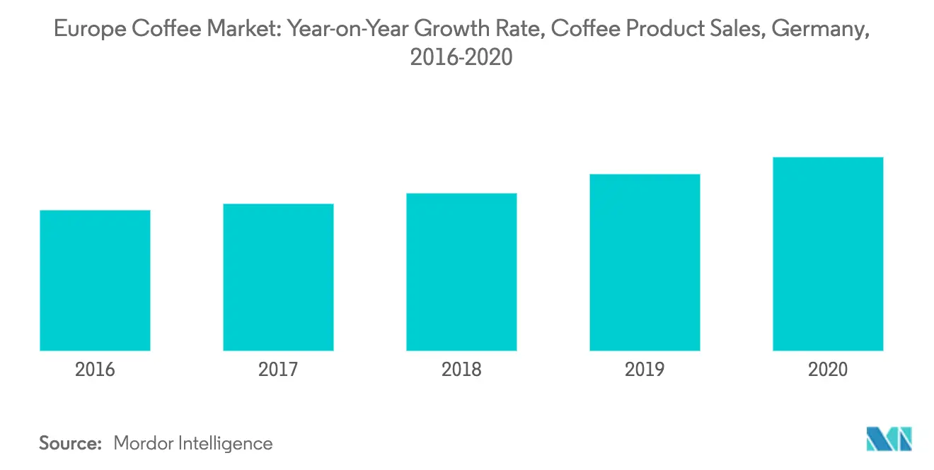 Europe Coffee Market Size
