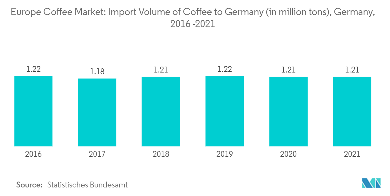 Europe Coffee Market: Import Volume of Coffee to Germany (in million tons), Germany,| 2016-2021