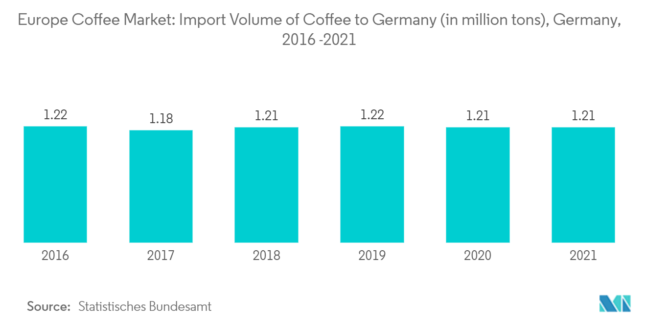 Marché européen du café&nbsp; volume des importations de café vers l'Allemagne (en millions de tonnes), Allemagne, | 2016-2021