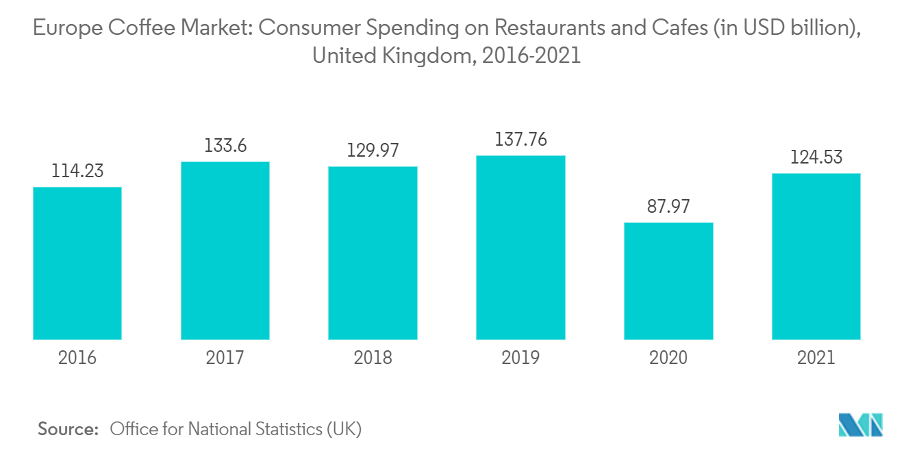 Marché européen du café&nbsp; dépenses des consommateurs en restaurants et cafés (en milliards de dollars), Royaume-Uni, 2016-2021