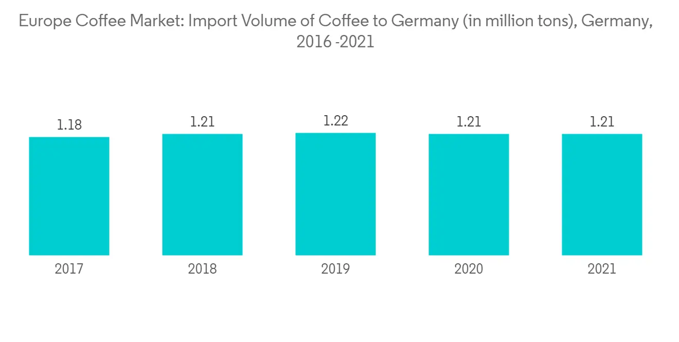 Coffee importers top in germany