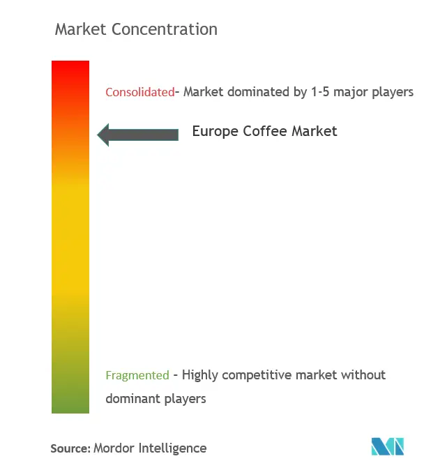 Концентрация рынка кофе в Европе