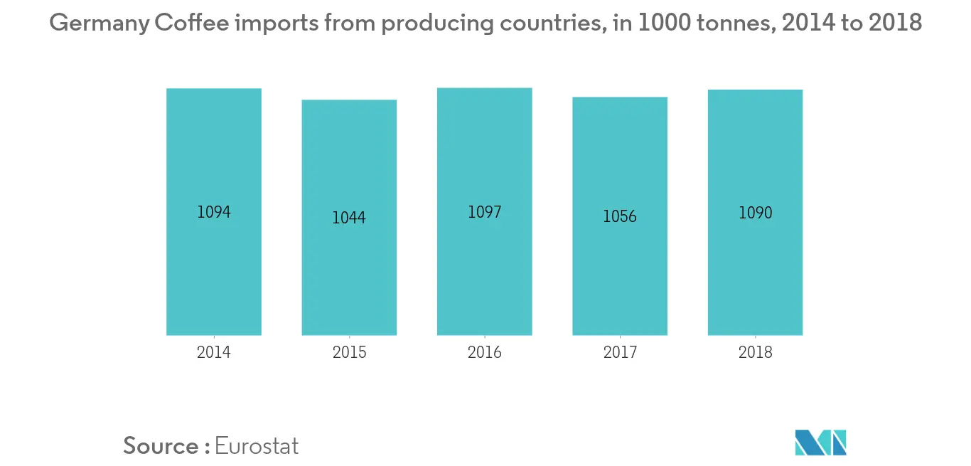 Europe Coffee Pods and Capsules Market