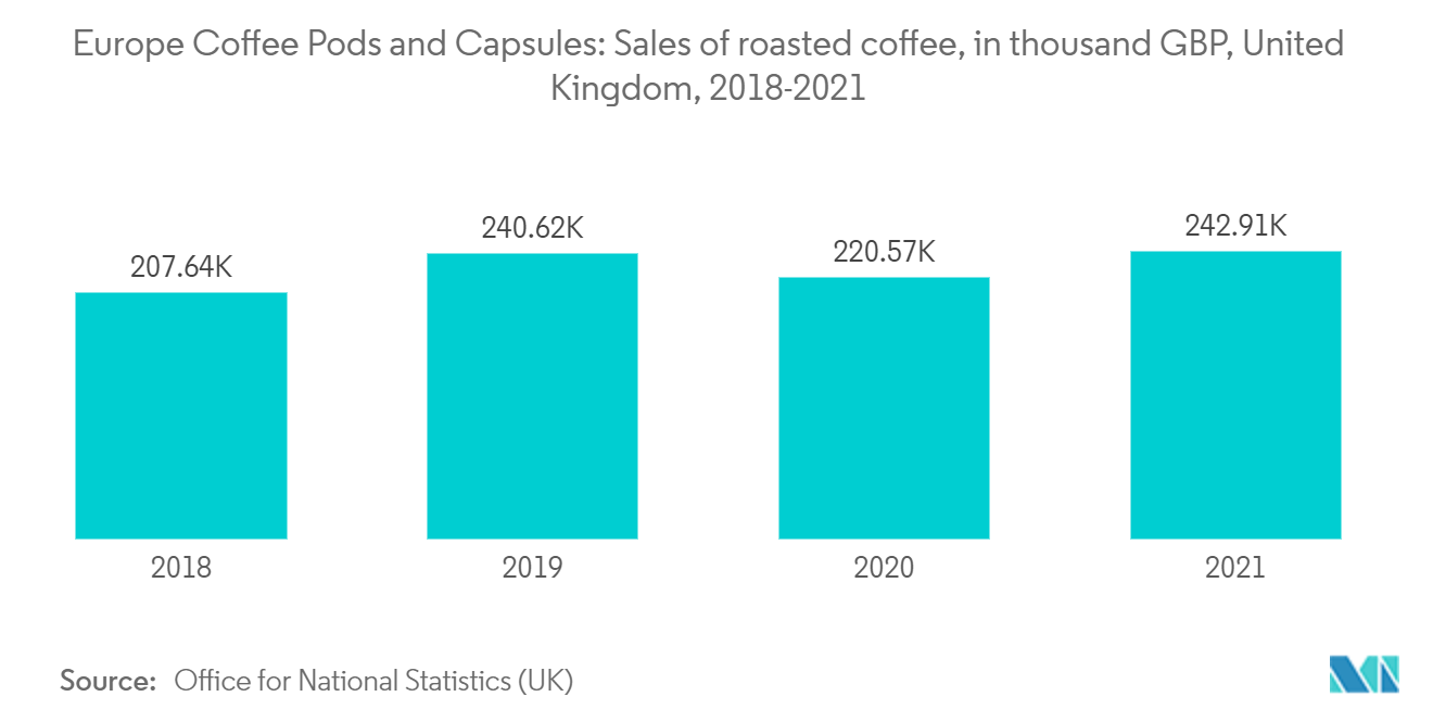 Europe Coffee Pods and Capsules Market : Sales of roasted coffee, in thousand GBP, United Kingdom, 2018-2021