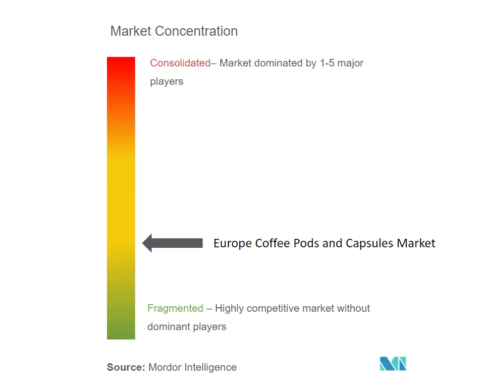 Europe Coffee Pods and Capsules Market_Market Concentration.PNG