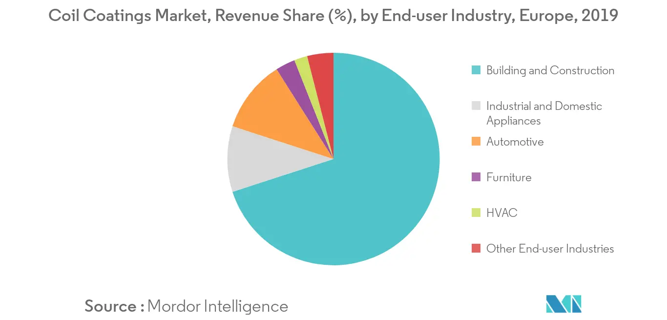 europe coil coatings market share	