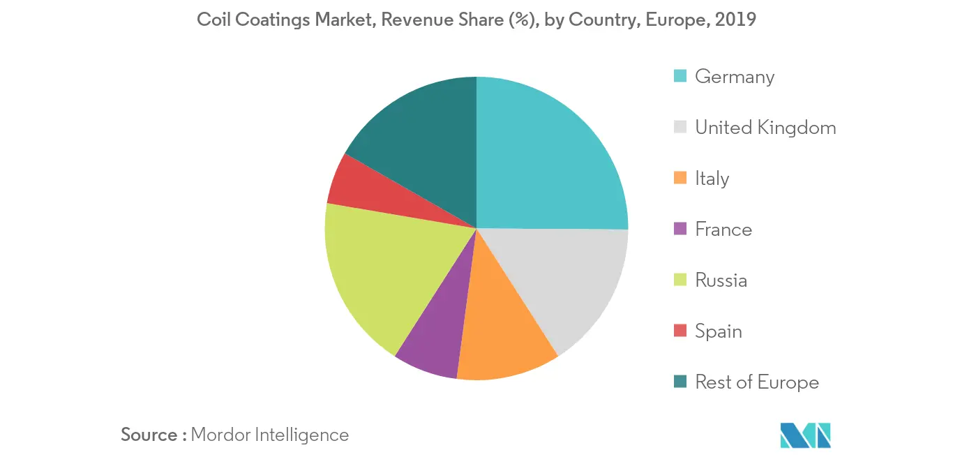 Crecimiento del mercado europeo de revestimientos para bobinas