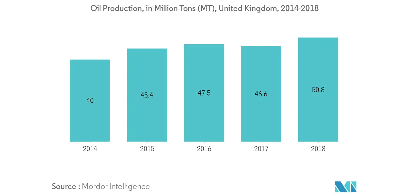 Europe Coiled Tubing Market- Oil Production