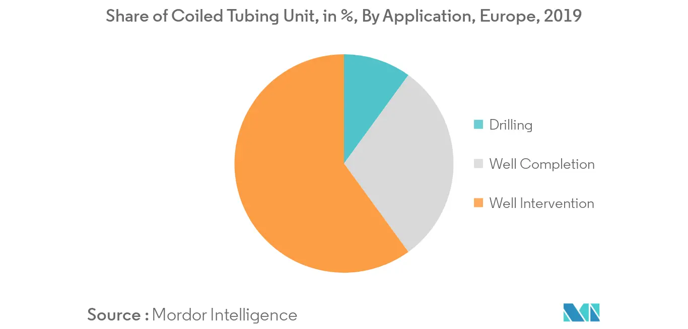 Europe Coil Tubing Market- Share of Coiled Tubing Unit