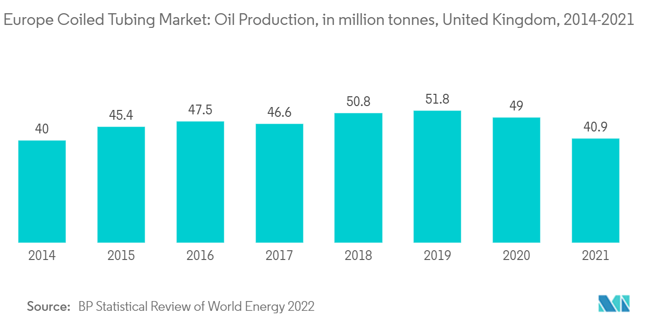 ヨーロッパのコイルドチュービング市場石油生産量（百万トン）：イギリス、2014年～2021年