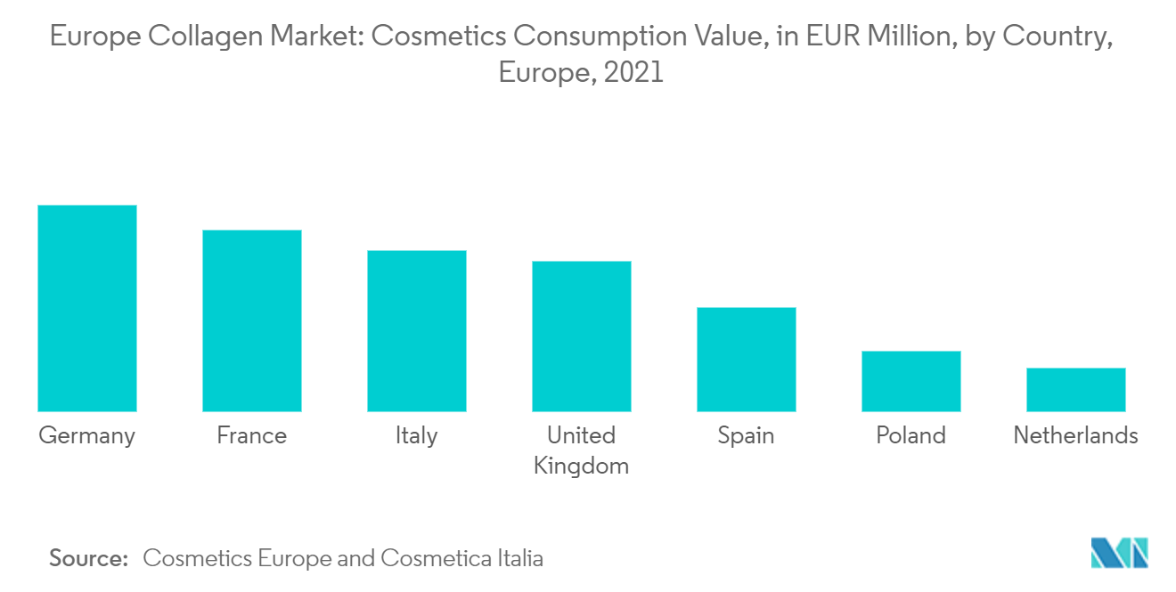 Marché européen du collagène valeur de consommation des cosmétiques, en millions deuros, par pays, Europe, 2021