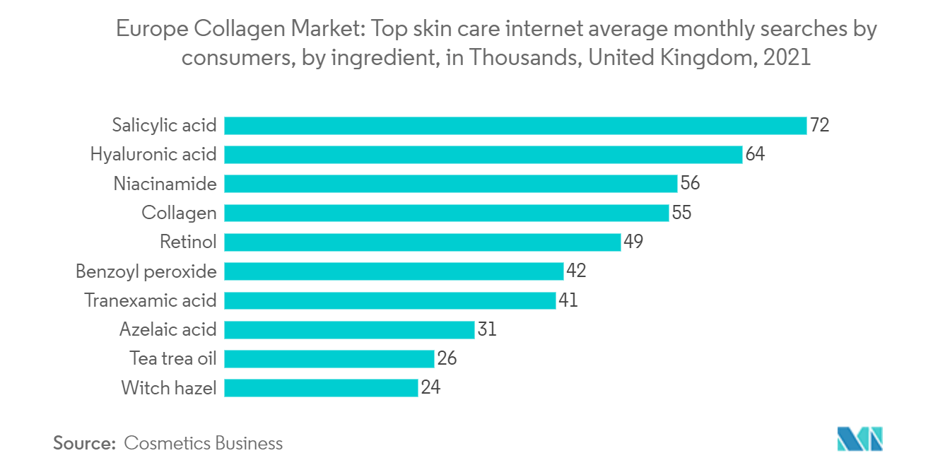 Marché européen du collagène principales recherches mensuelles moyennes sur Internet des soins de la peau par les consommateurs, par ingrédient, en milliers, Royaume-Uni, 2021