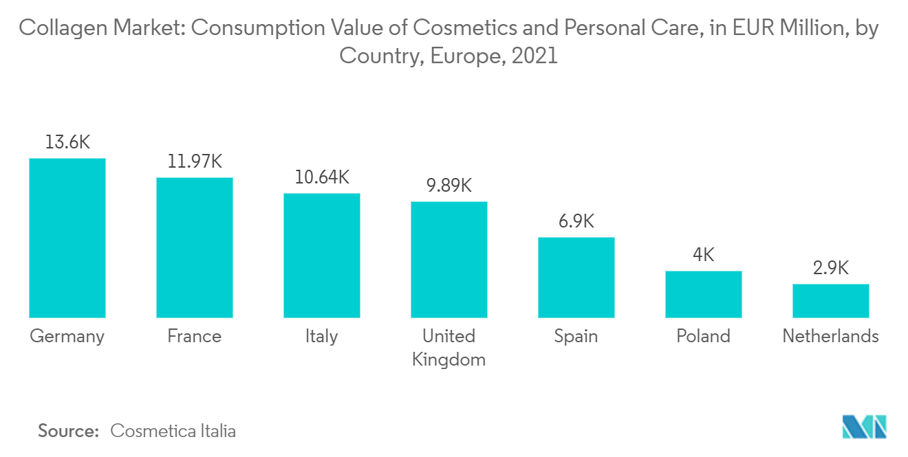 欧洲胶原蛋白市场：胶原蛋白市场：化妆品和个人护理品的消费价值（百万欧元），按国家/地区划分，欧洲，2021 年