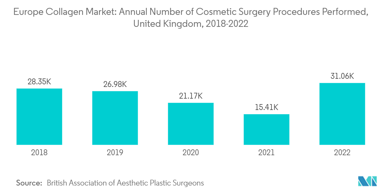 Европейский рынок коллагена годовое количество выполненных процедур косметической хирургии, Великобритания, 2018-2022 гг.