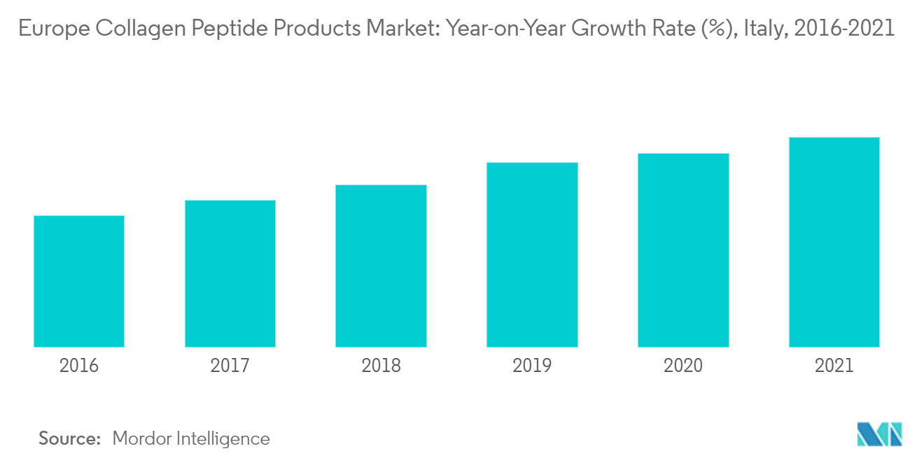 欧州のコラーゲンペプチド製品市場前年比成長率 (%)、イタリア、2016-2021年