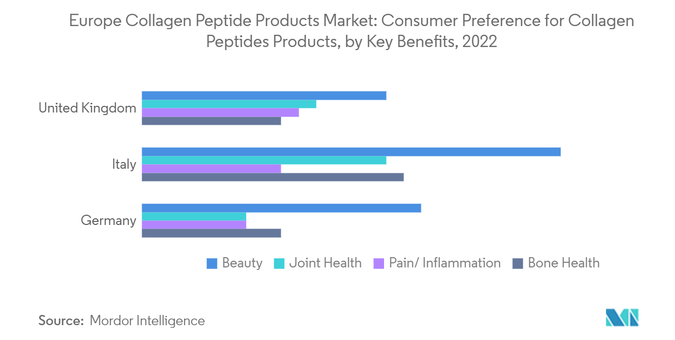欧州のコラーゲンペプチド製品市場コラーゲンペプチド製品に対する消費者の嗜好（主要効用別）（2022年