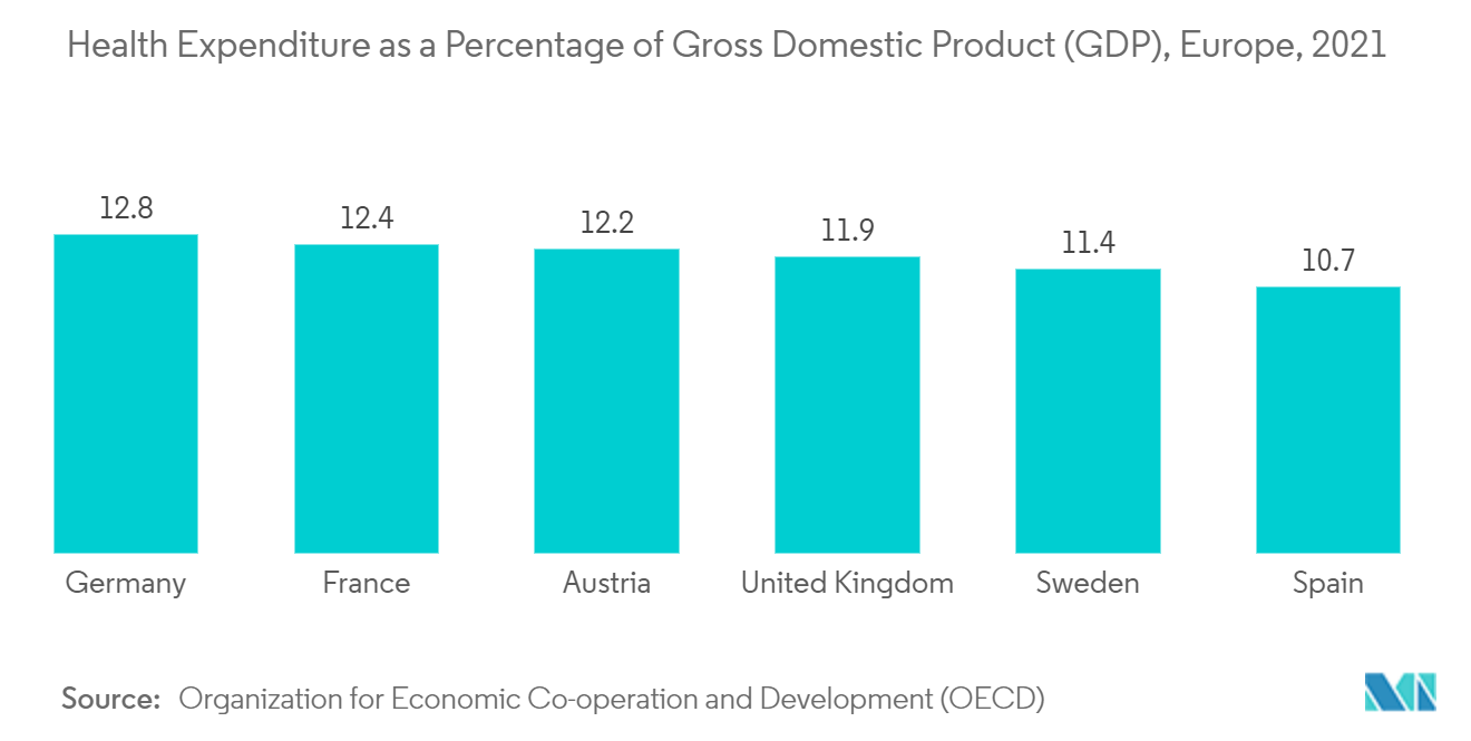 欧洲胶原蛋白补充剂市场 - 健康支出占国内生产总值 (GDP) 的百分比，欧洲，2021 年