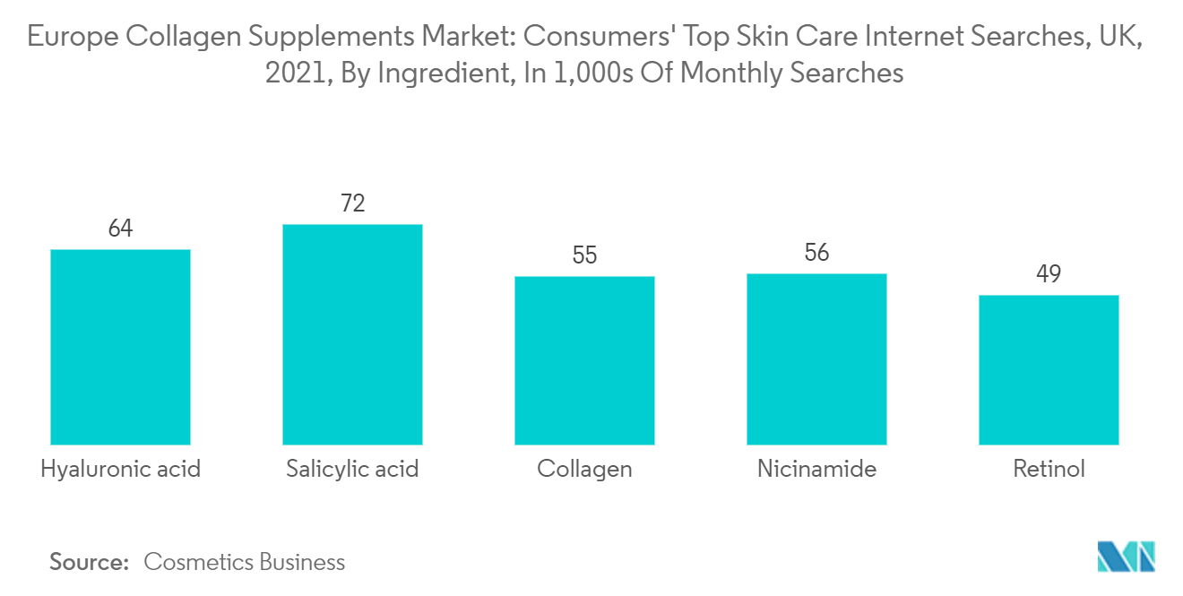 Europe Collagen Supplements Market: Consumers' Top Skin Care Internet Searches, UK, 2021, By Ingredient, In 1,000s Of Monthly Searches