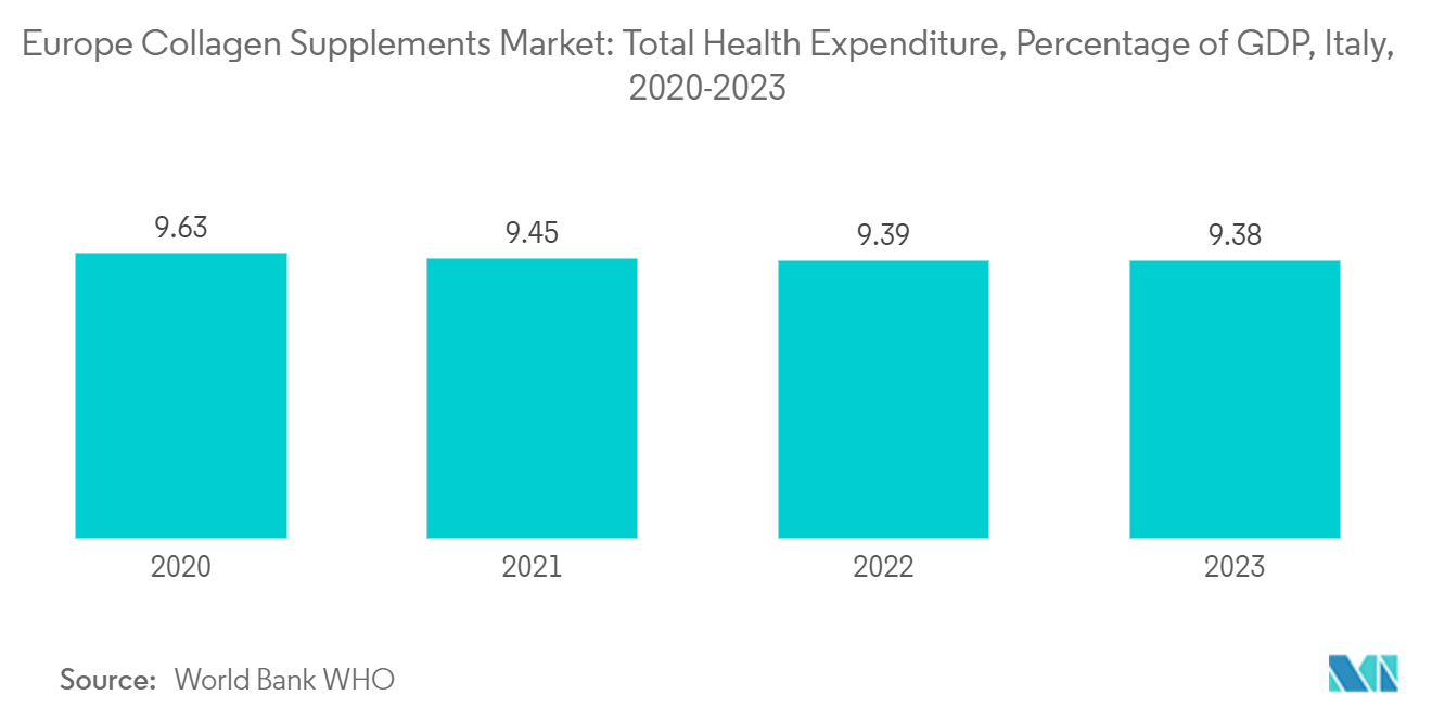 Europe Collagen Supplements Market: Total Health Expenditure, Percentage of GDP, Italy, 2020-2023