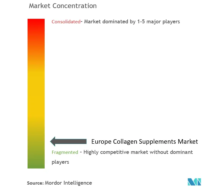 Suplementos de colágeno en EuropaConcentración del Mercado