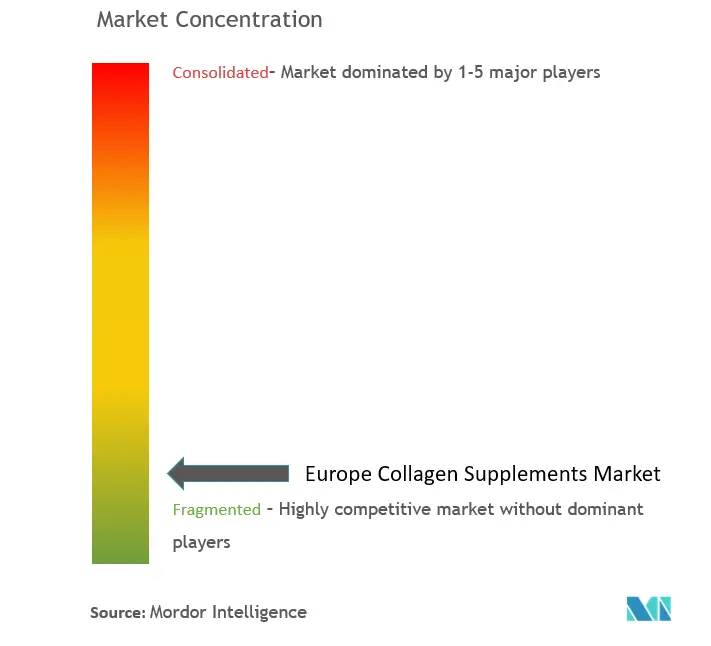 Concentração do mercado europeu de suplementos de colágeno