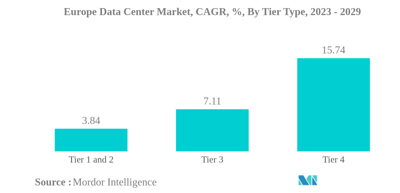 Europe Data Center Market: Europe Data Center Market, CAGR, %, By Tier Type, 2023 - 2029