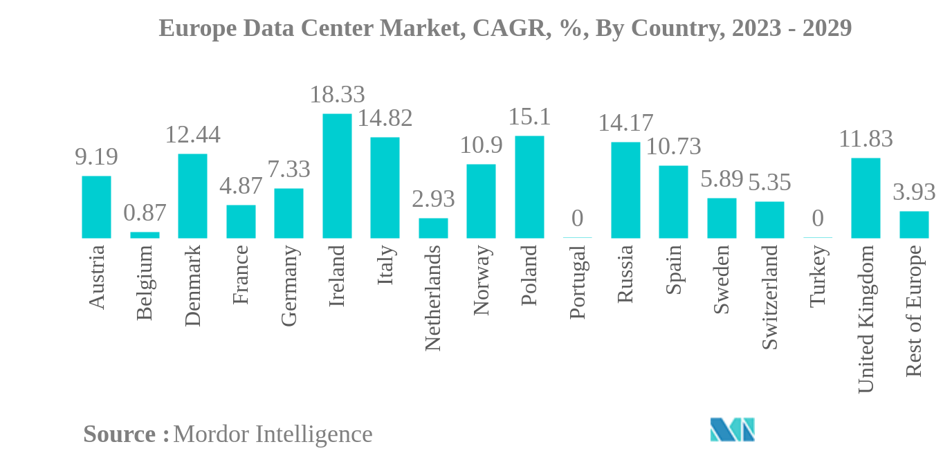 Europe Data Center Market: Europe Data Center Market, CAGR, %, By Country, 2023 - 2029