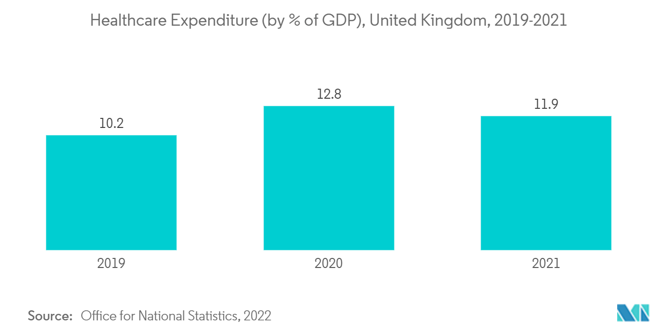 Европейский рынок скрининга колоректального рака  Расходы на здравоохранение (% ВВП), Великобритания, 2019-2021 гг.