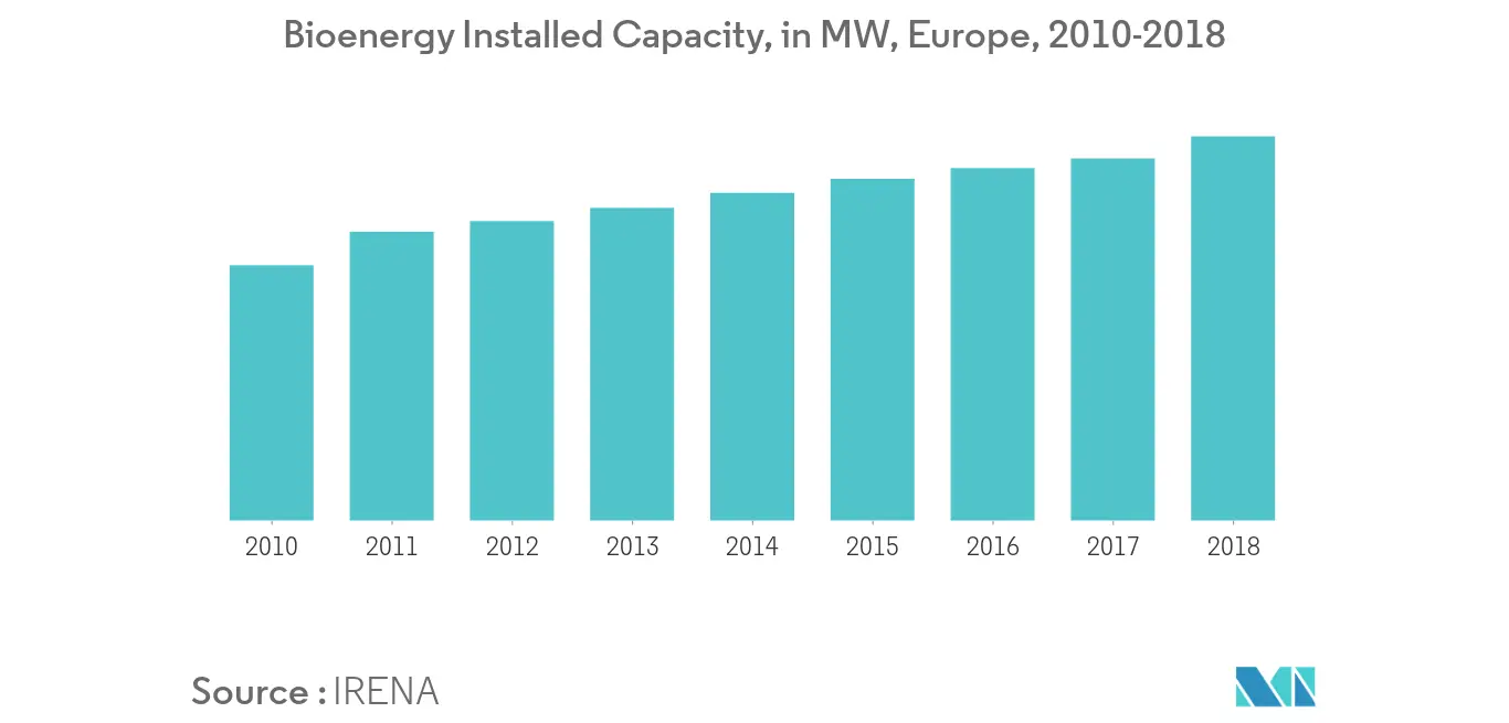 Bioenergy Installed Capacity Europe