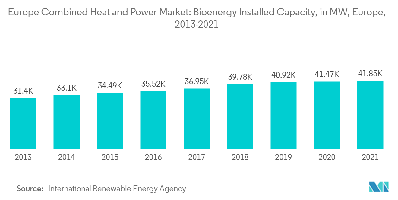 Europe Combined Heat and Power Market -  Bioenergy Installed Capacity, in MW, Europe, 2013-2021
