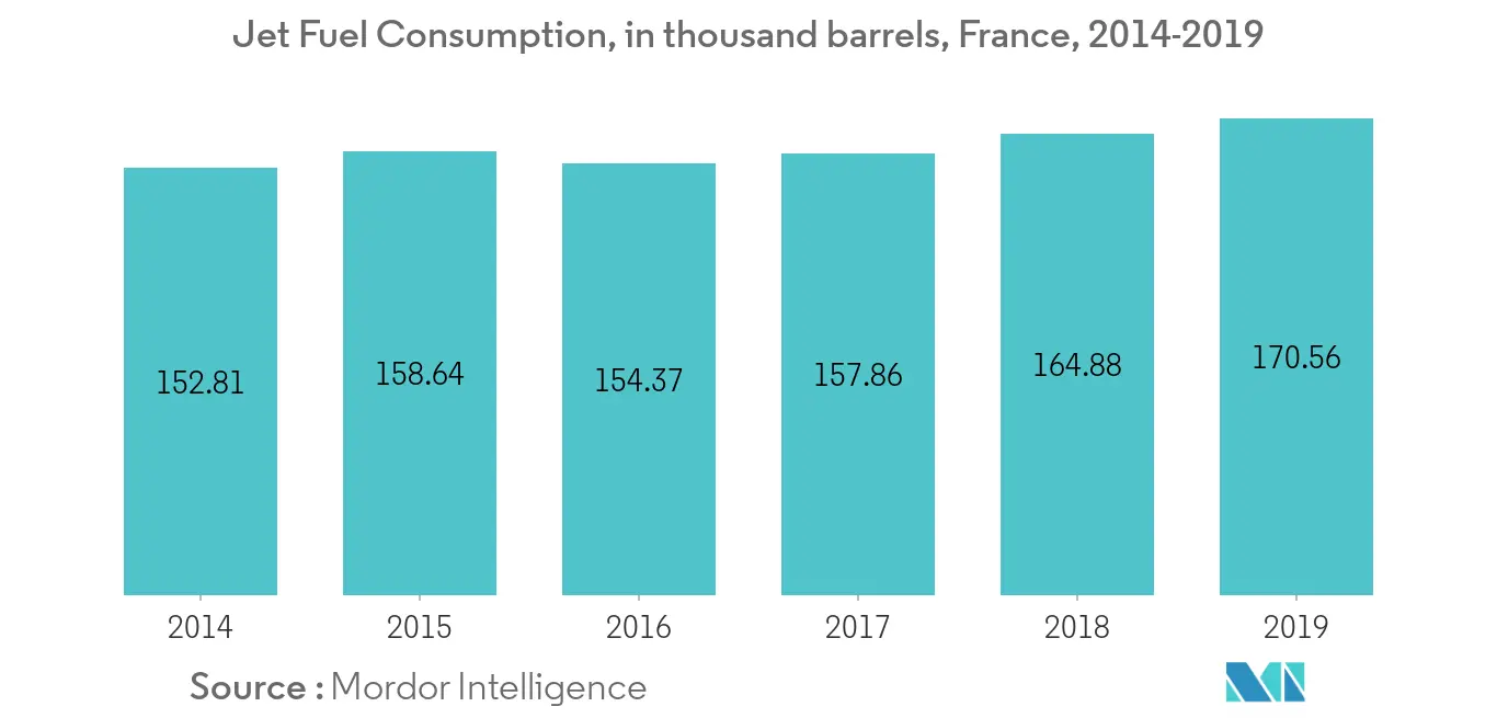 Europe Commercial Aircraft Aviation Fuel Market Trends Europe Commercial Aircraft Aviation Fuel Market - Jet Fuel Consumption