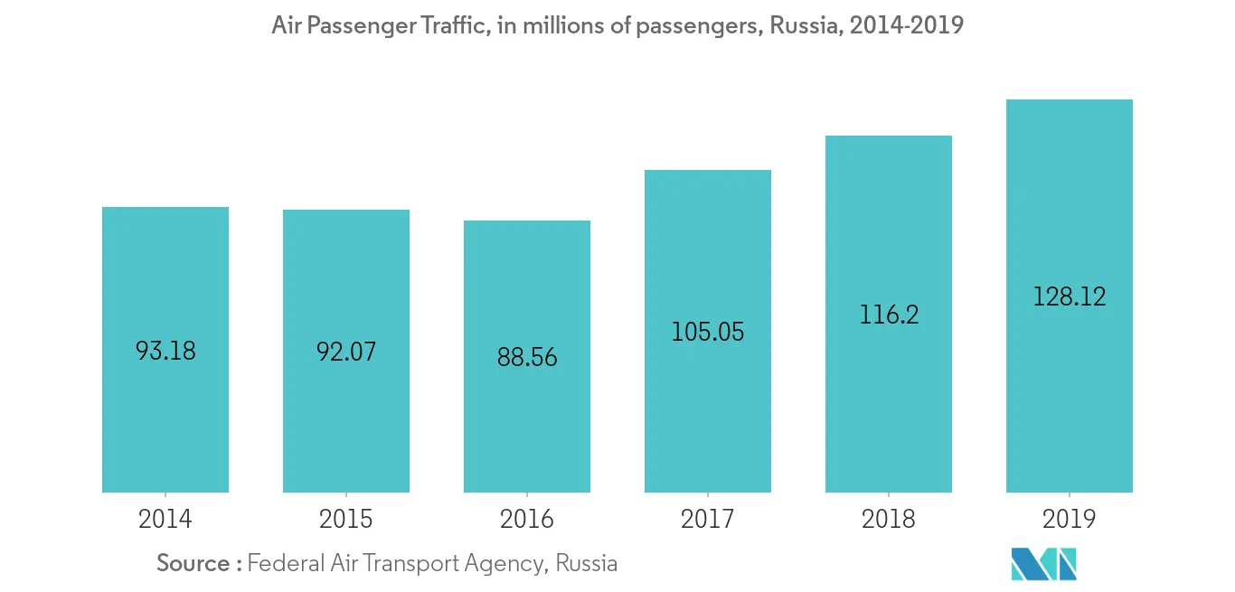 Europe Commercial Aircraft Aviation Fuel Market Trends Europe Commercial Aircraft Aviation Fuel Market - Air Passengers Transported