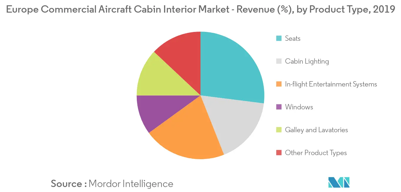 Europe Commercial Aircraft Cabin Interior Market_Product Type