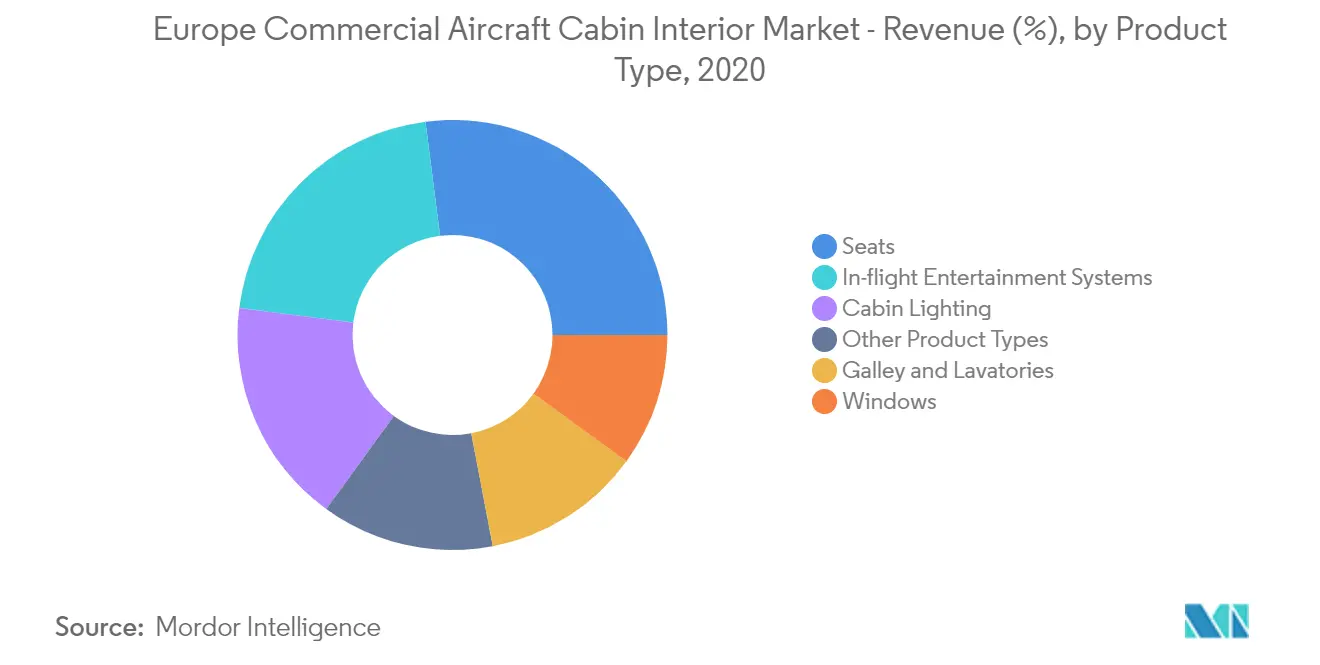 Europe Commercial Aircraft Cabin Interior Market Share
